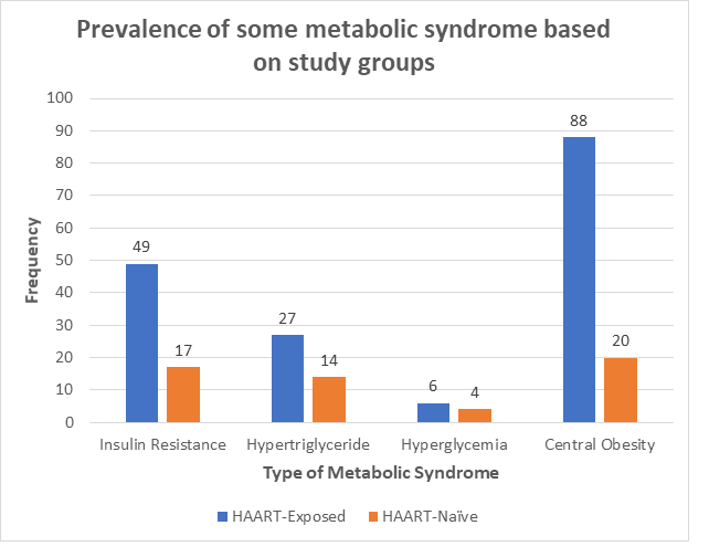Prevalence of Metabolic syndrome based on study groups.