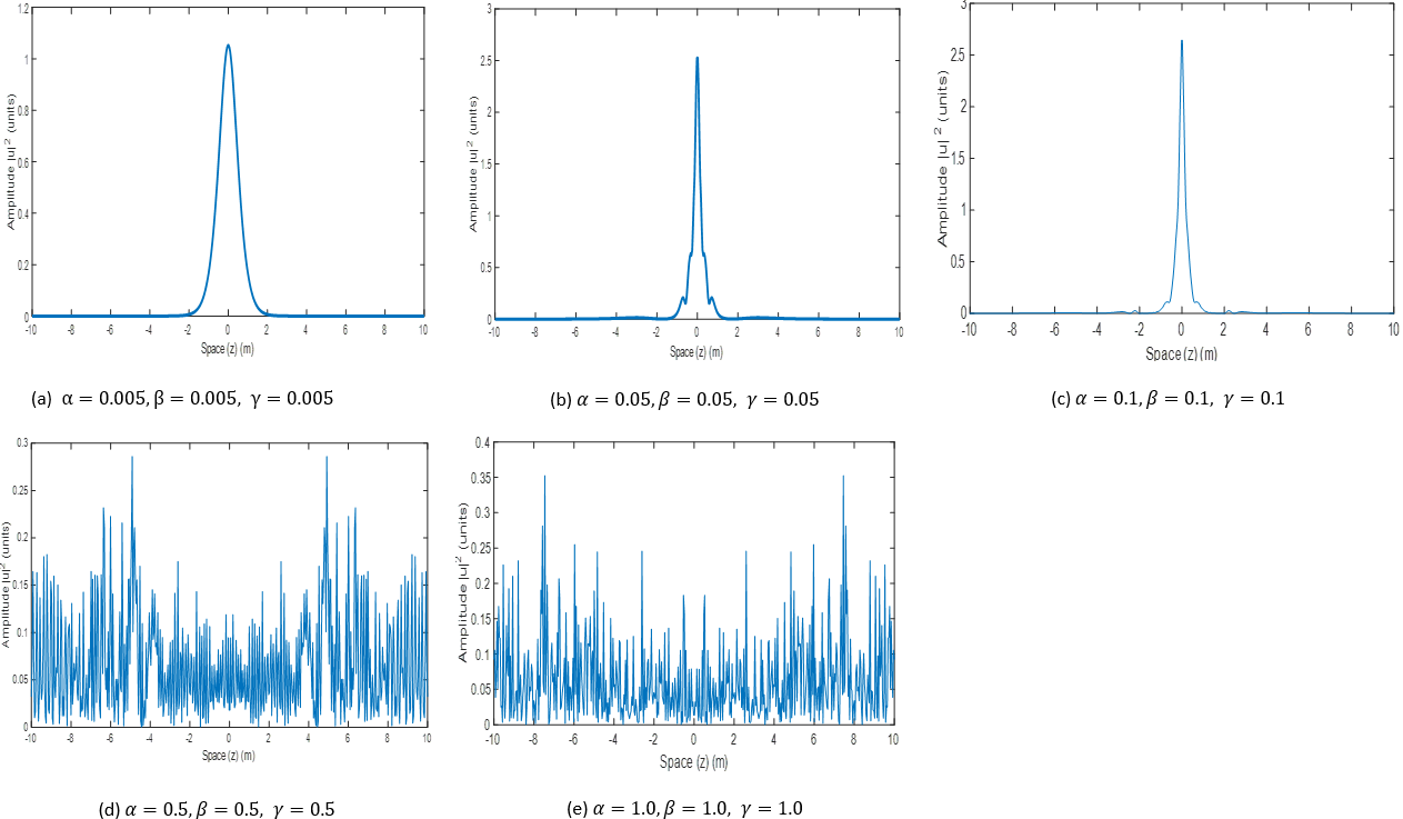 Variation of the amplitude ( |U|2)of the first order soliton with space coordinate z, for a range of values of α, β & γ.
