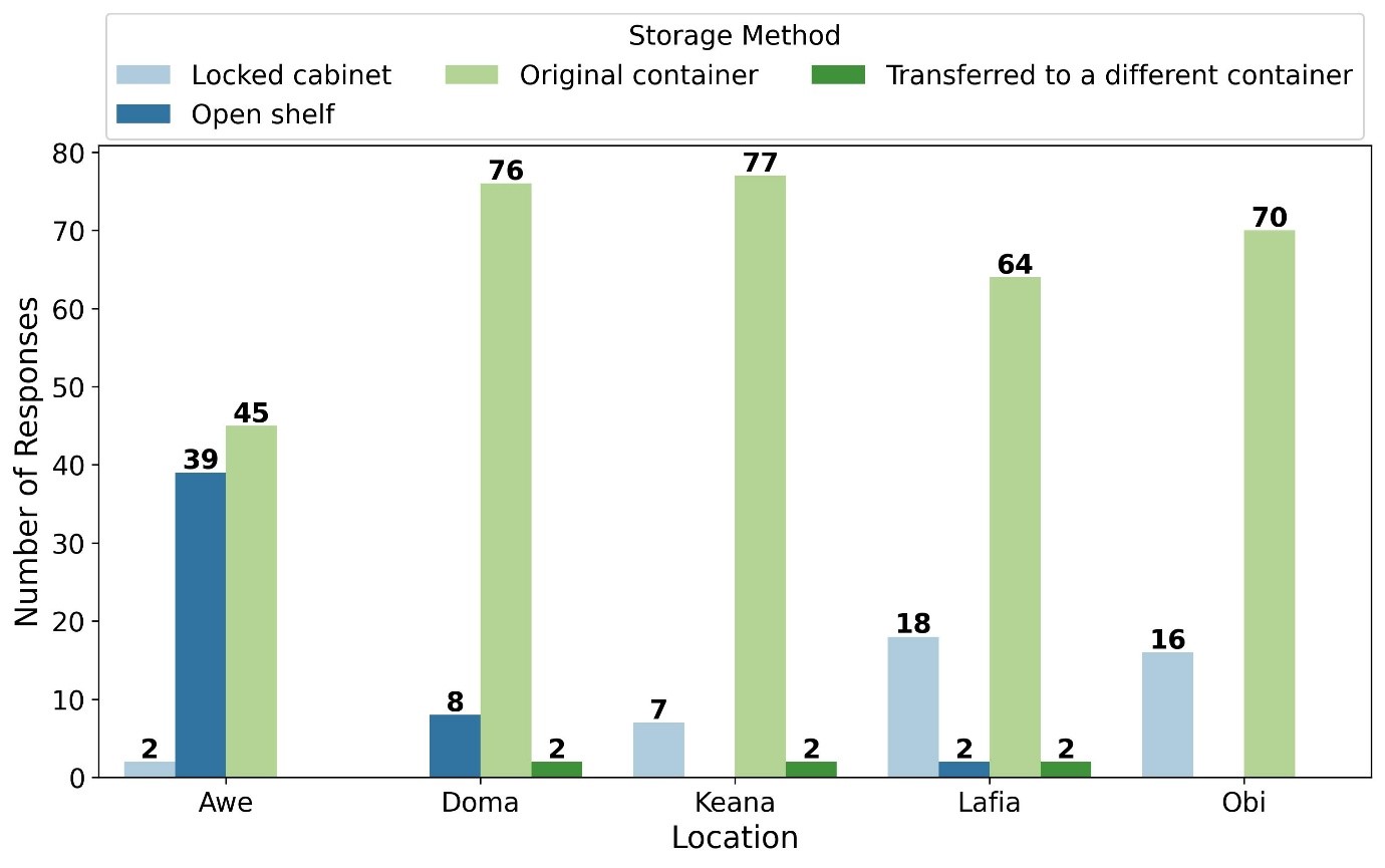 Distribution of responses to the question on the storage of pesticides.