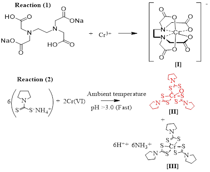 Reaction (1): Cr(III)-EDTA reaction gives [Cr(EDTA)]− , [I]; Reaction (2): Cr(VI)-APDC reaction gives, [Cr(III)-(PDC)2(OPDC)], [II] and [Cr(III)(PDC)3], [III].