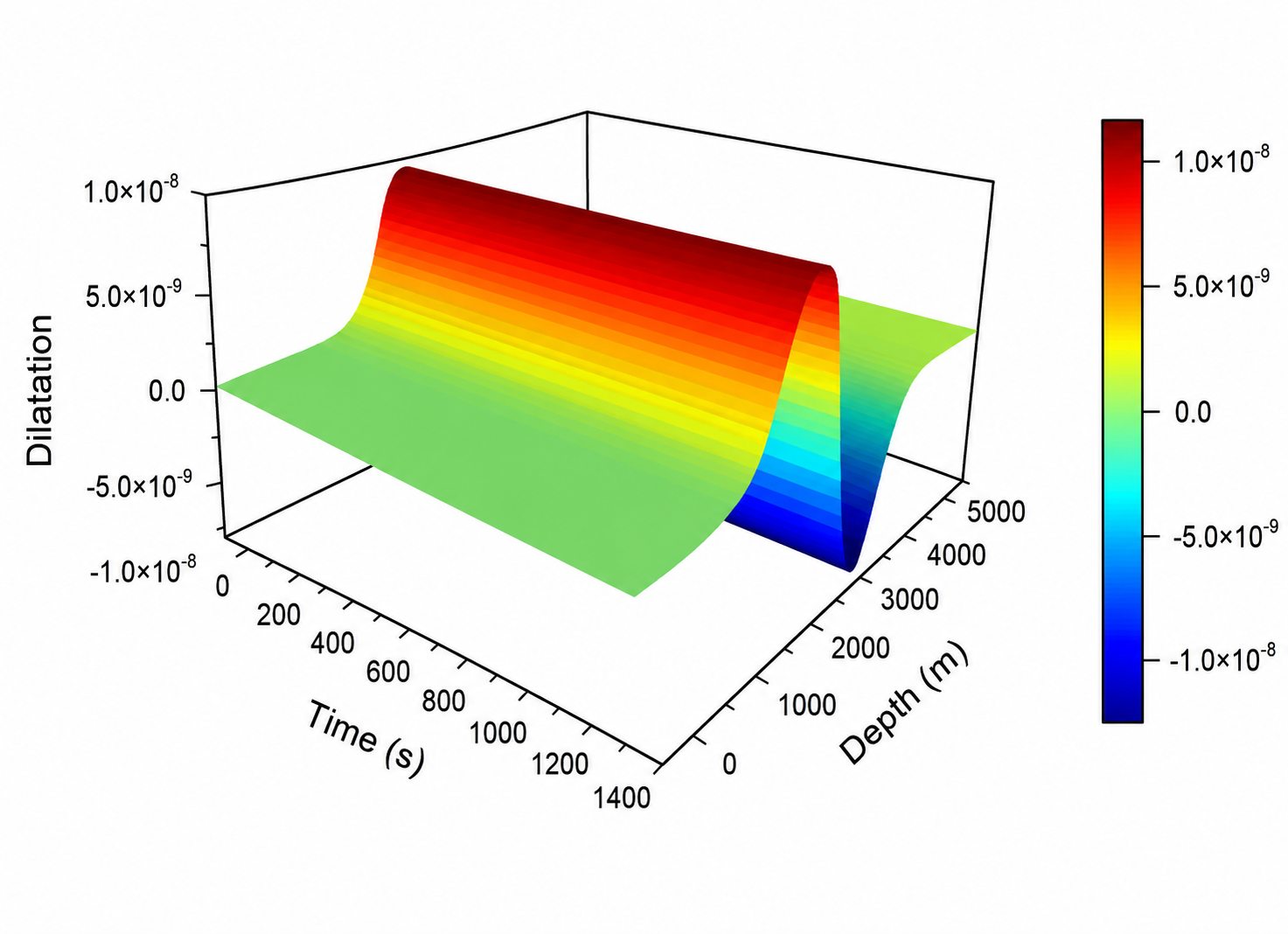 Figure 5. Three-dimensional evolution of dilatation in stratified deep water