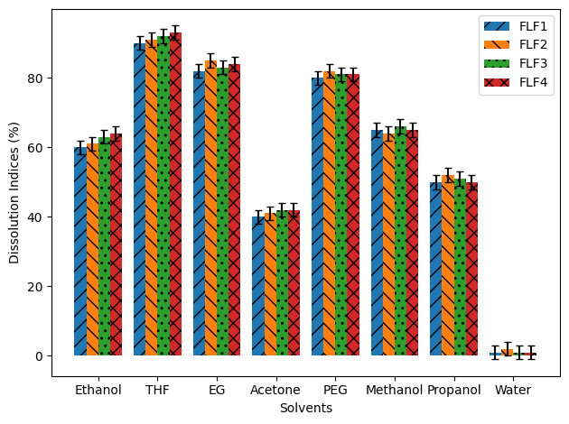 Figure 3. Dissolution index of the furan–lignin foams (FLF1–FLF4) in eight solvents.